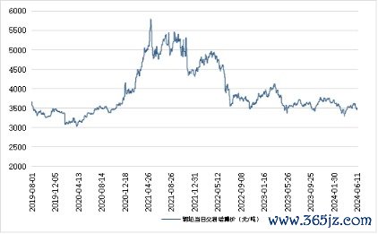 配资期货 新华指数|6月11日山东港口大商中心钢坯、热轧C料