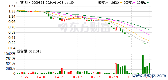 股票配资入门 奇葩！跌停买进立马亏21%！中银绒业已提前锁定